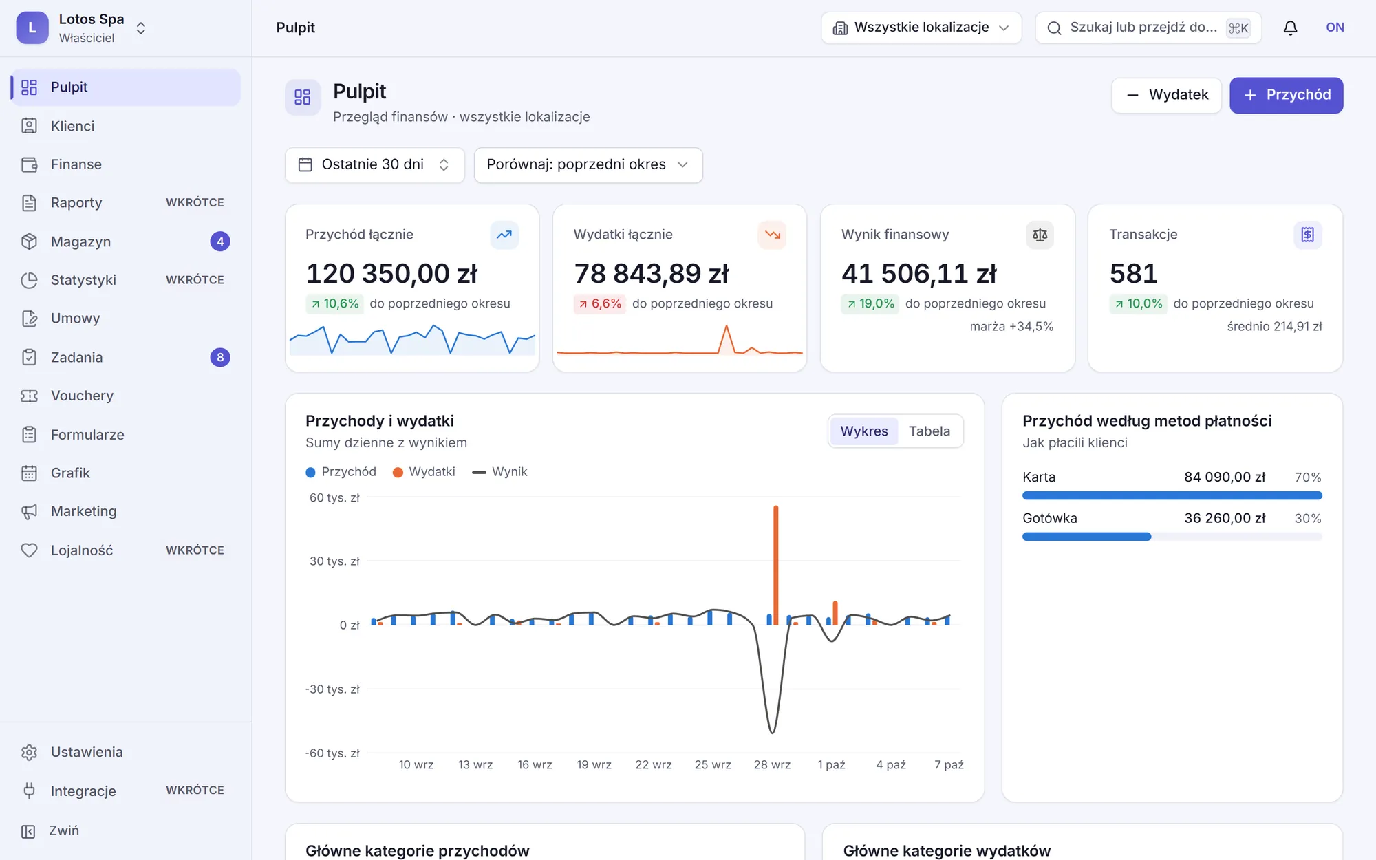 The SpaDesk dashboard: income, expenses and net result of every location over the last 30 days